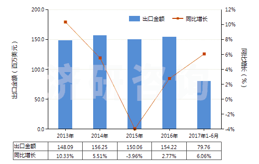 2013-2017年6月中國(guó)其他軟填料及類(lèi)似物品(經(jīng)藥物浸涂或制成零售包裝,供醫(yī)療、外科、牙科或獸醫(yī)用)(HS30059090)出口總額及增速統(tǒng)計(jì)